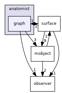 anatomist/graph