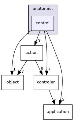 anatomist/control