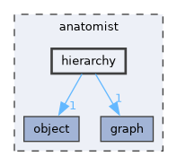 anatomist/hierarchy
