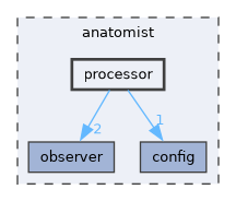 anatomist/processor