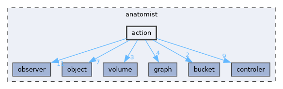 anatomist/action