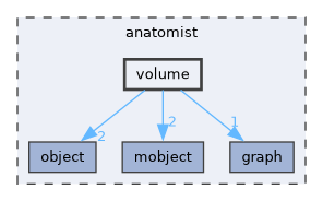 anatomist/volume