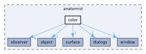 anatomist/color