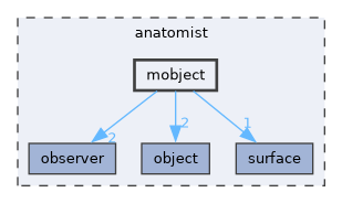 anatomist/mobject
