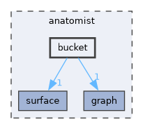 anatomist/bucket