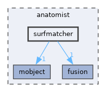 anatomist/surfmatcher