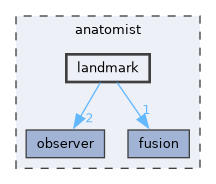 anatomist/landmark