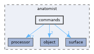 anatomist/commands