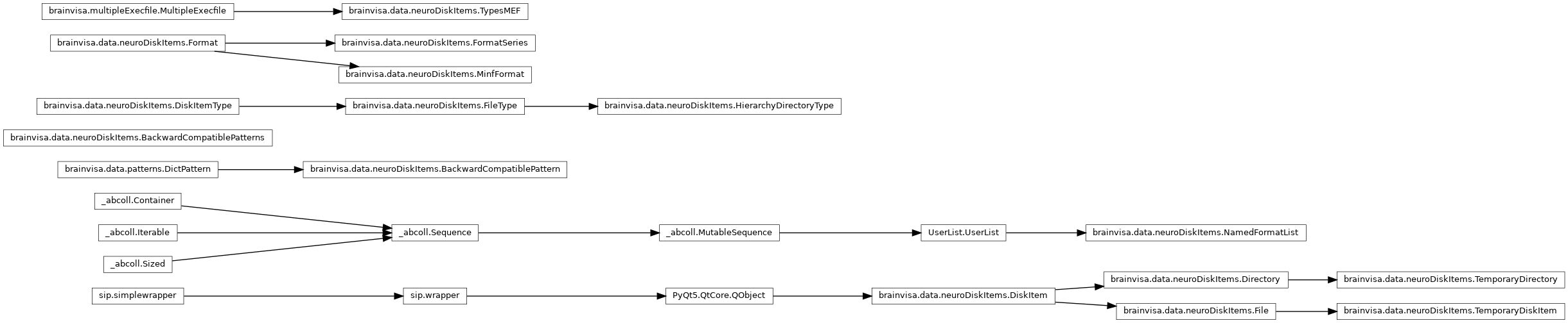 Inheritance diagram of brainvisa.data.neuroDiskItems