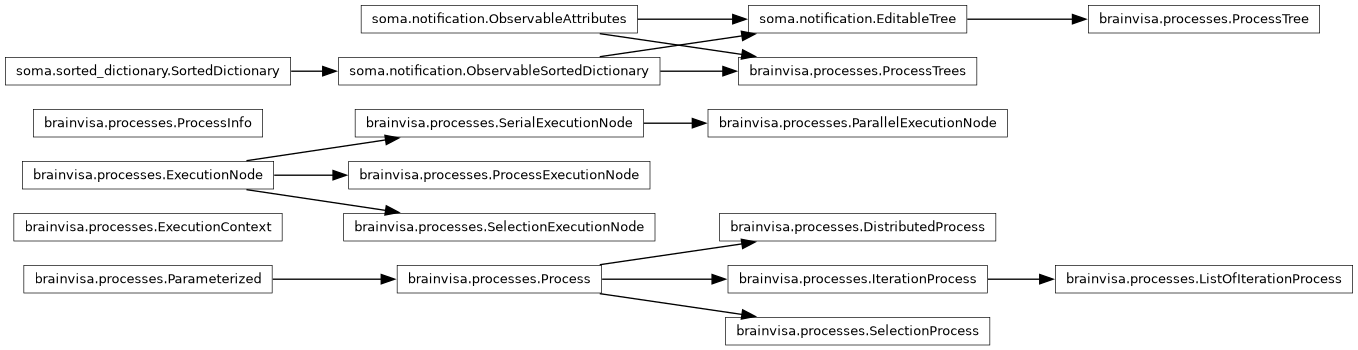Inheritance diagram of Parameterized, Process, ExecutionNode, SerialExecutionNode, ProcessExecutionNode, SelectionExecutionNode, ParallelExecutionNode, ProcessInfo, ExecutionContext, IterationProcess, SelectionProcess, DistributedProcess, ListOfIterationProcess, ProcessTree, ProcessTrees