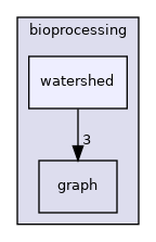 bioprocessing/watershed