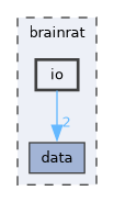 brainrat/io