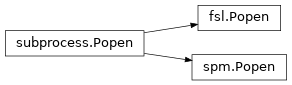 Inheritance diagram of capsul.subprocess, capsul.subprocess.fsl, capsul.subprocess.spm