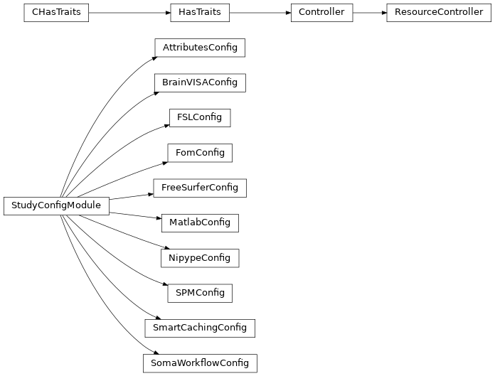 Inheritance diagram of capsul.study_config.config_modules.attributes_config, capsul.study_config.config_modules.brainvisa_config, capsul.study_config.config_modules.fom_config, capsul.study_config.config_modules.freesurfer_config, capsul.study_config.config_modules.fsl_config, capsul.study_config.config_modules.matlab_config, capsul.study_config.config_modules.nipype_config, capsul.study_config.config_modules.smartcaching_config, capsul.study_config.config_modules.somaworkflow_config, capsul.study_config.config_modules.spm_config, capsul.study_config.config_modules
