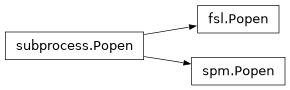 Inheritance diagram of capsul.subprocess, capsul.subprocess.fsl, capsul.subprocess.spm