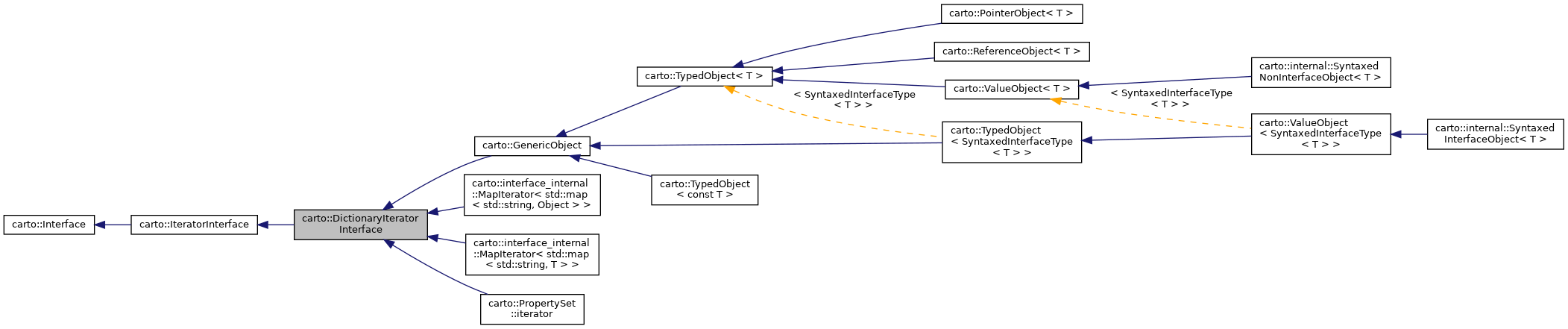 Inheritance graph