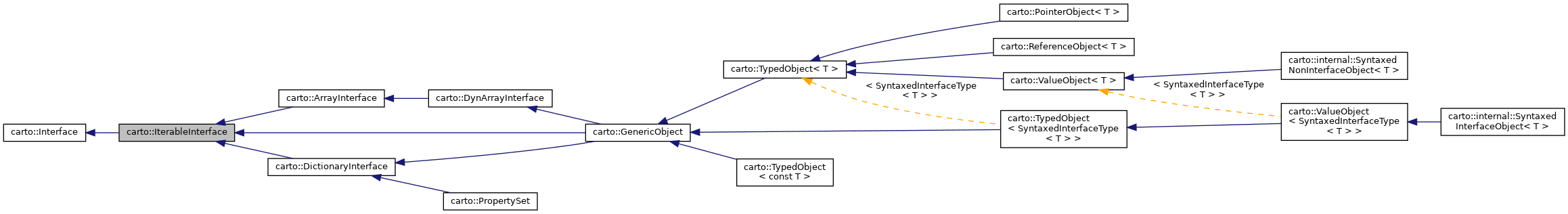 Inheritance graph
