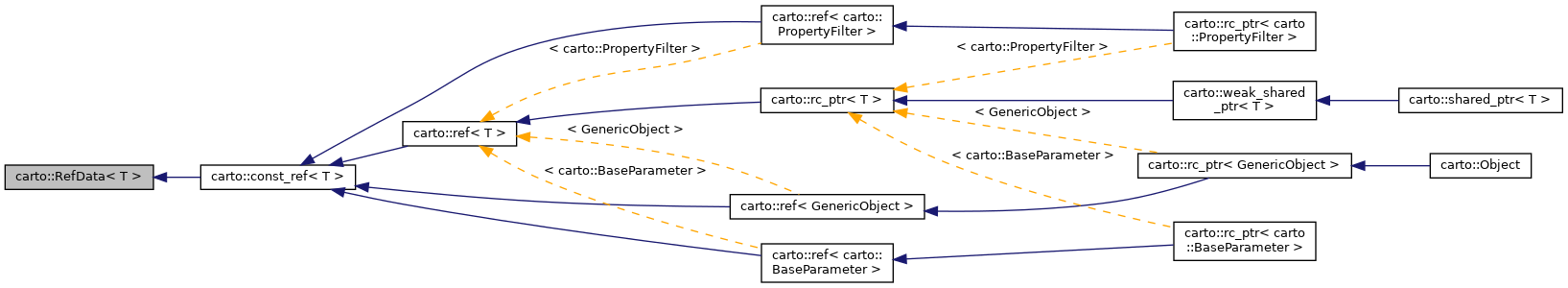 Inheritance graph
