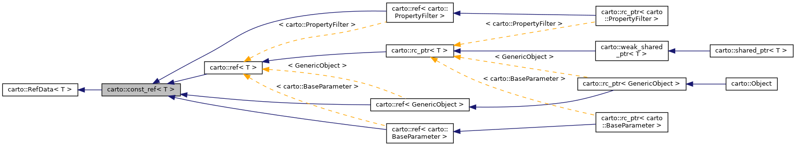 Inheritance graph