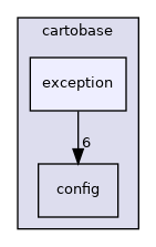 cartobase/exception