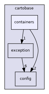 cartobase/containers