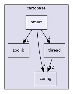 cartobase/smart