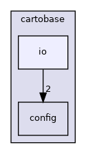 cartobase/io