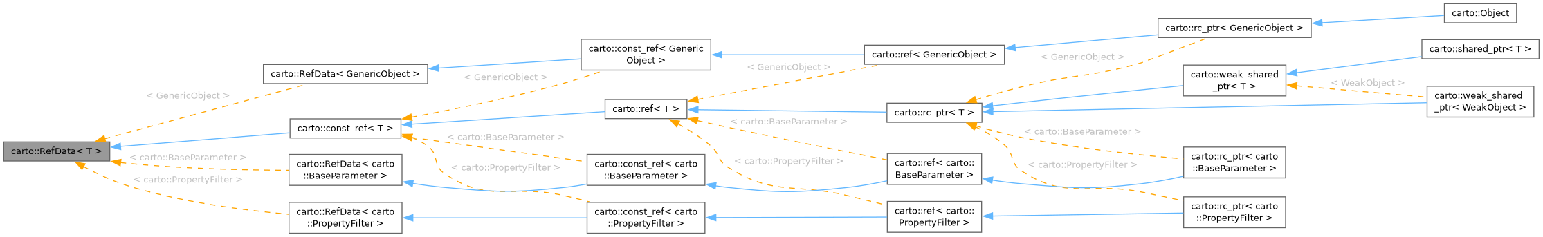 Inheritance graph
