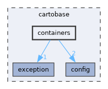 cartobase/containers