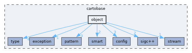 cartobase/object