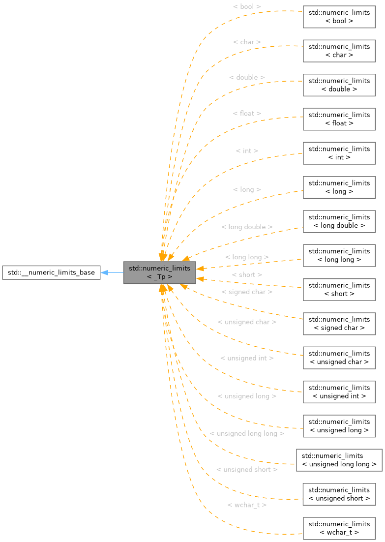 Inheritance graph