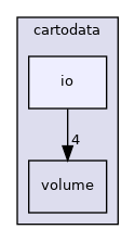 cartodata/io