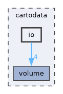 cartodata/io