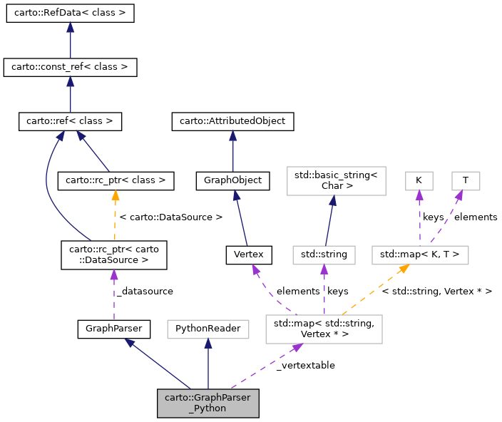Collaboration graph