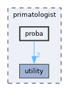 primatologist/proba