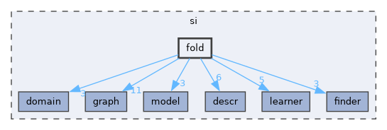 si/fold