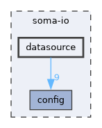 soma-io/datasource