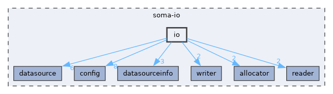 soma-io/io