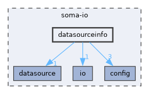 soma-io/datasourceinfo