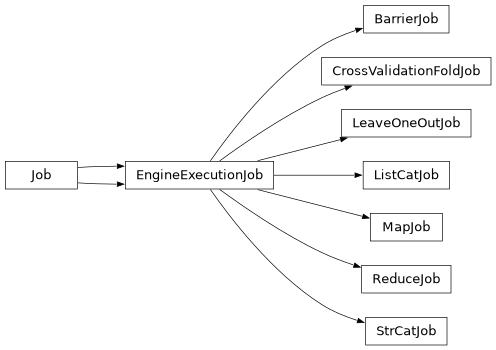 Inheritance diagram of client_types.Job, client_types.EngineExecutionJob, client_types.BarrierJob, custom_jobs.MapJob, custom_jobs.ReduceJob, custom_jobs.ListCatJob, custom_jobs.LeaveOneOutJob, custom_jobs.CrossValidationFoldJob, custom_jobs.StrCatJob