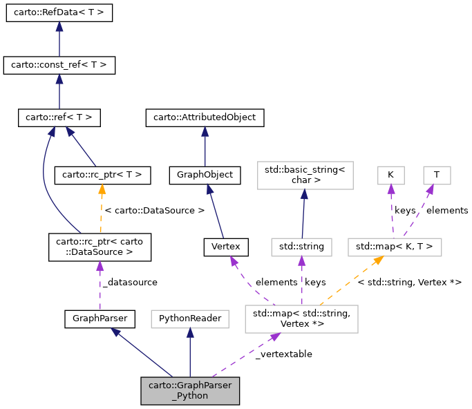 Collaboration graph