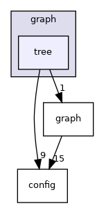 graph/tree