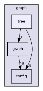 graph/tree
