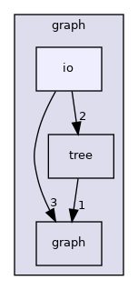 graph/io