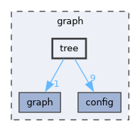 graph/tree