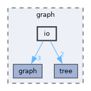 graph/io