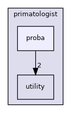 primatologist/proba