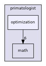 primatologist/optimization