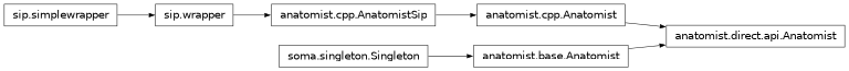 Inheritance diagram of anatomist.direct.api.Anatomist