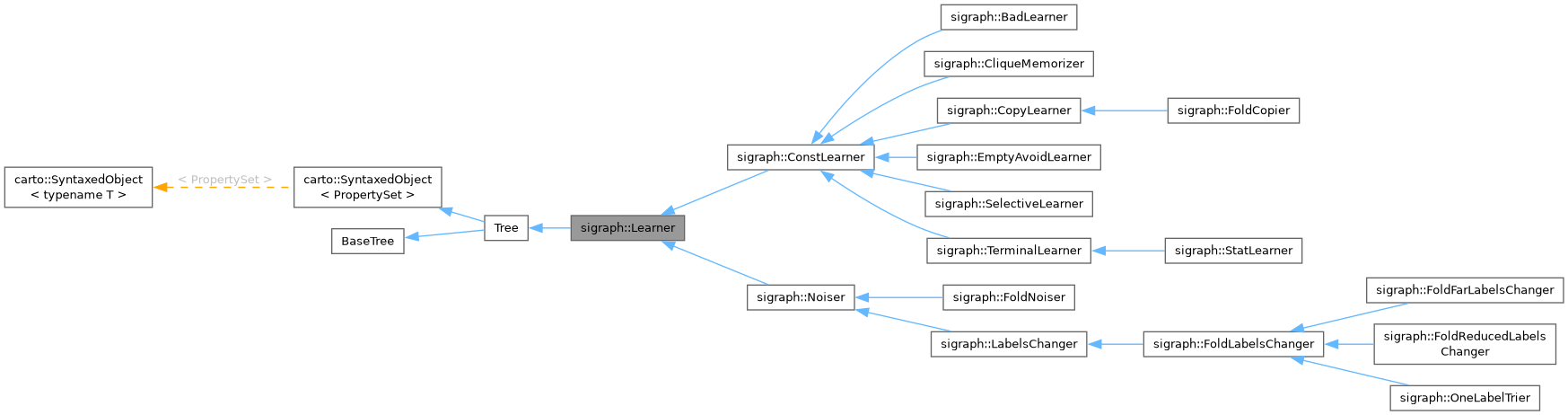 Inheritance graph
